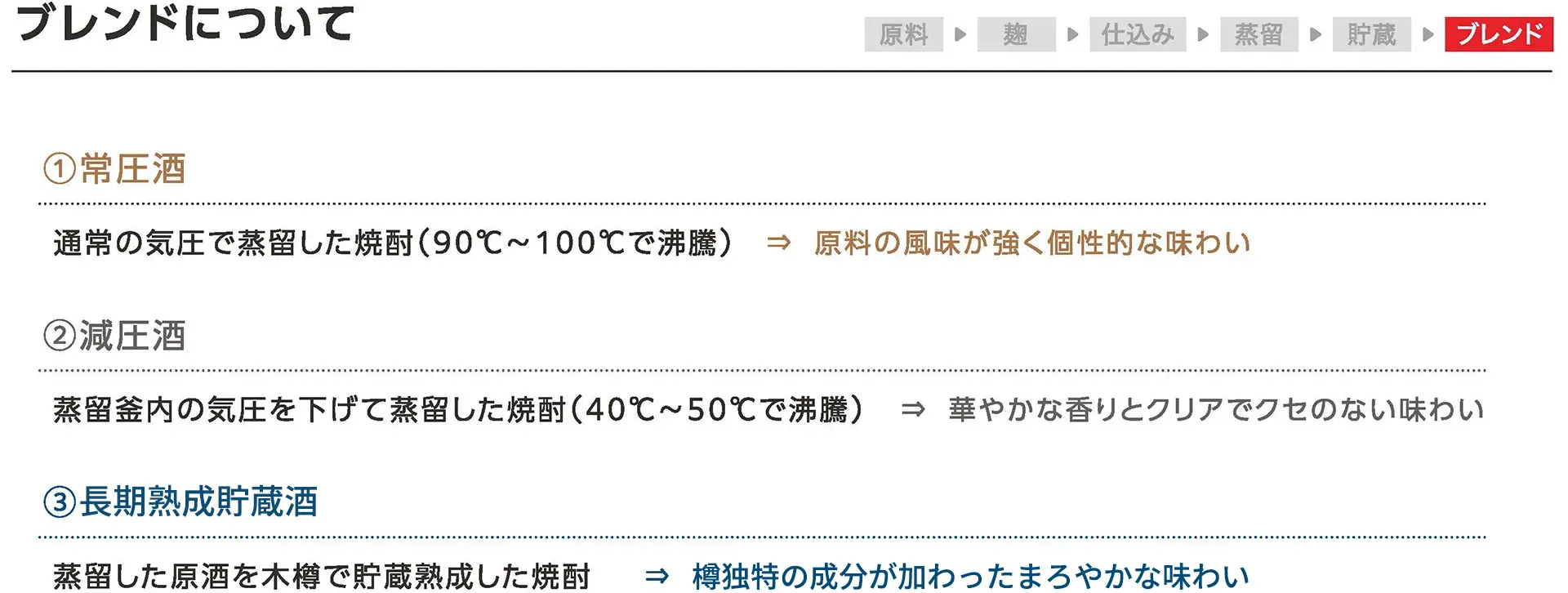 常圧蒸留酒、減圧蒸留酒、長期熟成貯蔵酒（樽酒）それぞれの味わいの特徴（ブレンド体験で参加者に配布した資料の一部より）