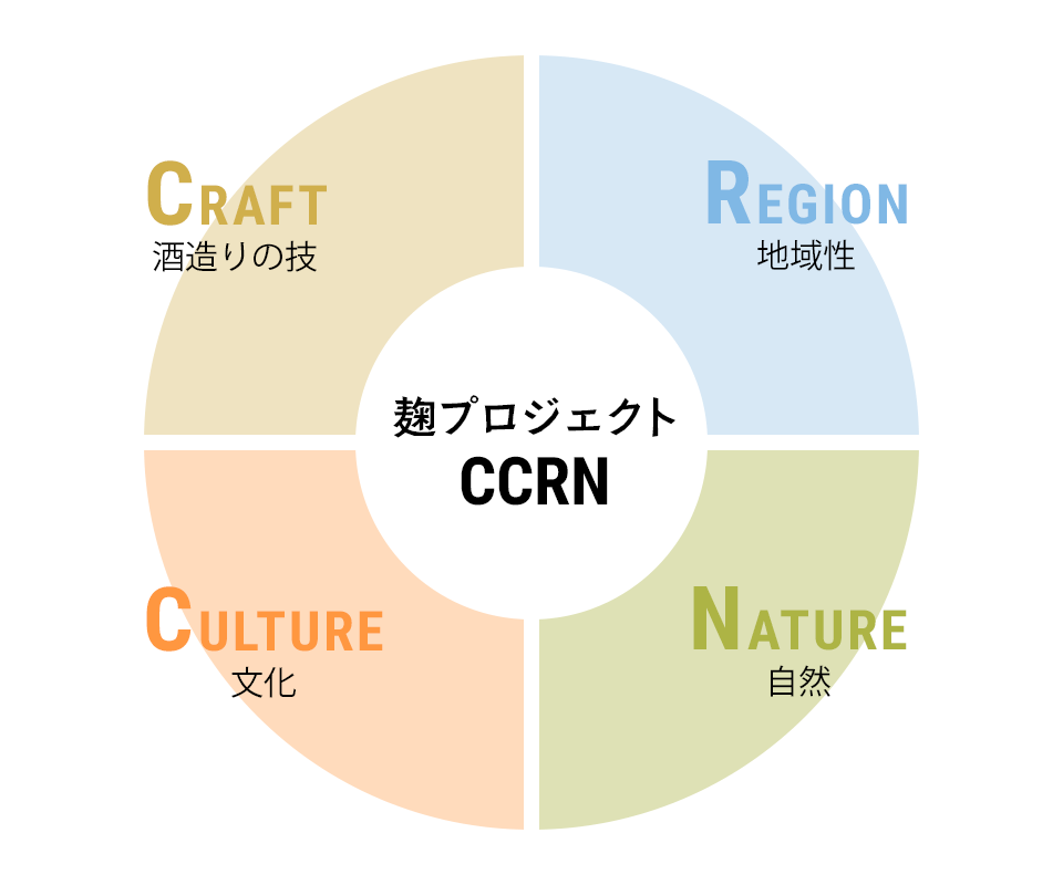 麹プロジェクト概念図