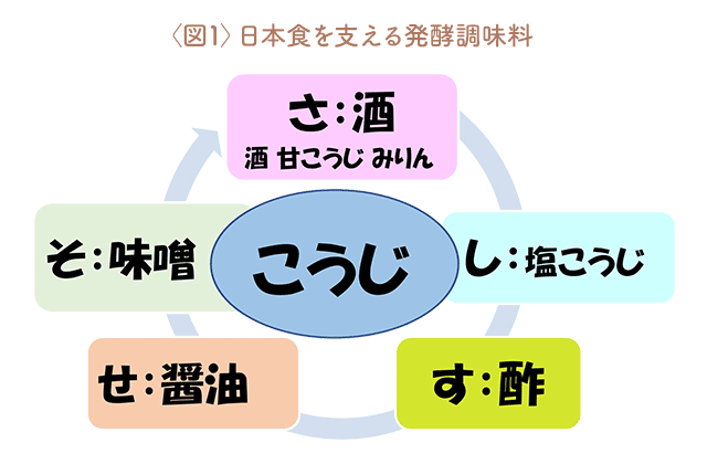 〈図1〉日本食を支える発酵調味料