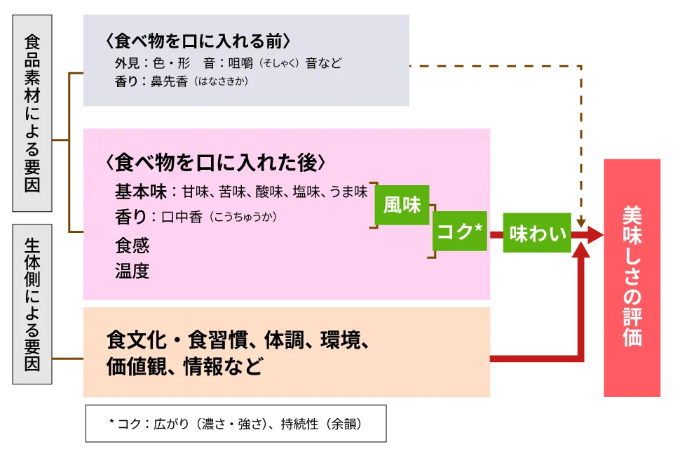 5つの基本味（甘味・苦味・酸味・塩味・うま味）と香り、食感、温度、さらにコクが加わって「味わい」となる（図版は西村敏英先生の資料をもとに「koji note」編集部作成）