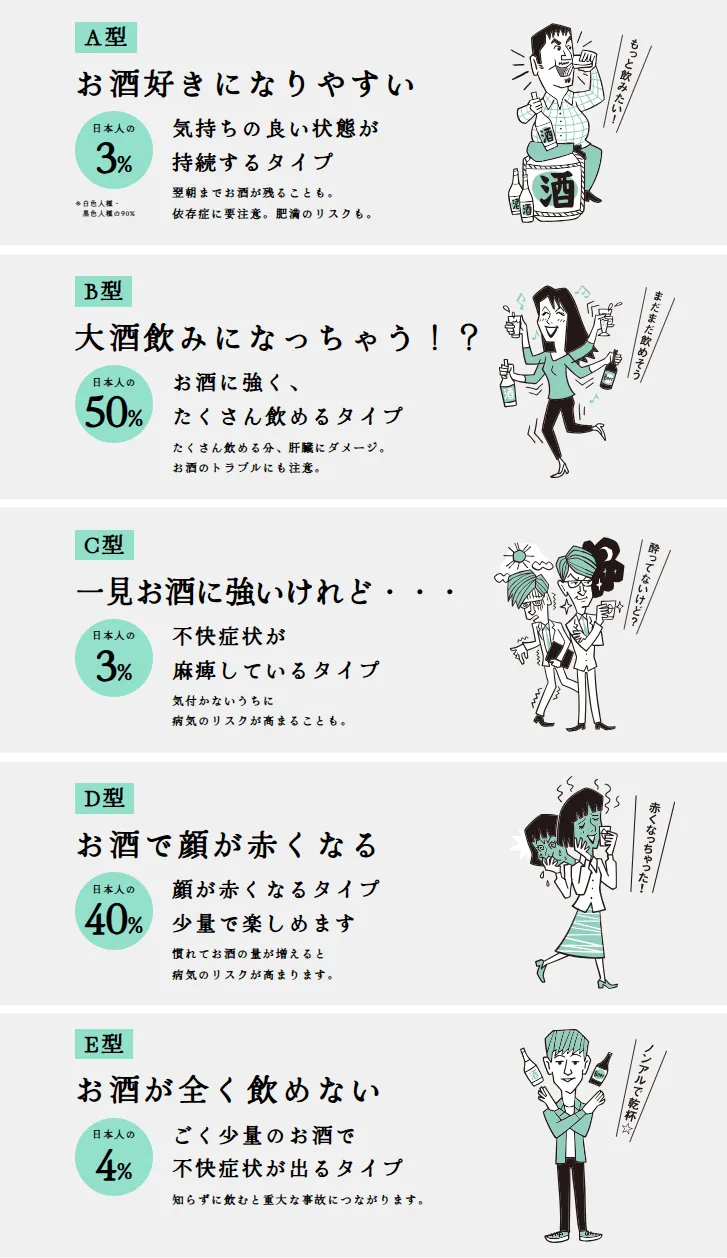 アルコール体質は5タイプに分類される。アルコール（エタノール）を分解する「アルコール脱水素酵素（ADH）と、アセトアルデヒドを分解する「アセトアルデヒド脱水素酵素（ALDH）」の活性度合いの組み合わせでアルコール体質が決まる