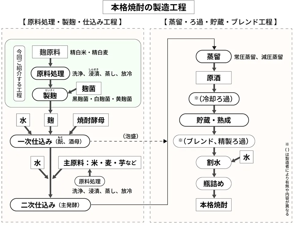 本格焼酎の製造工程図(図版作成:下田雅彦)
