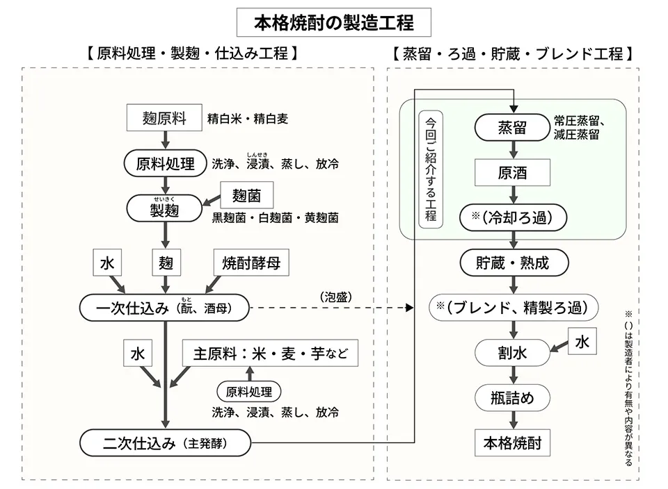 本格焼酎の製造工程図