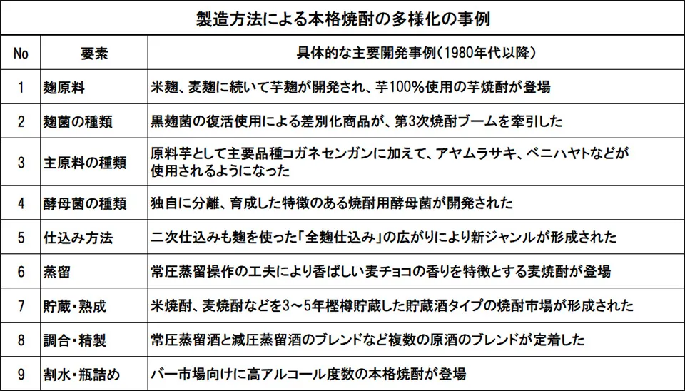 表「製造方法による本格焼酎の多様化の事例」