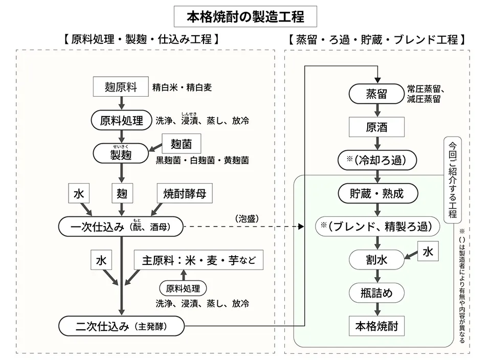 本格焼酎の製造工程図