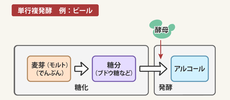 糖化と発酵が別々のタイミングで行われる