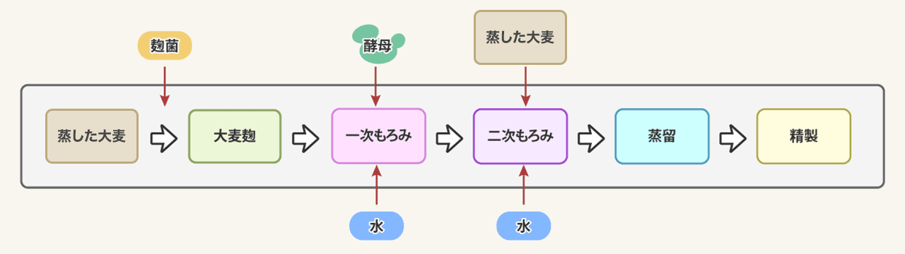 図2　麦焼酎の製造工程